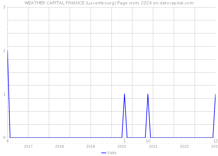 WEATHER CAPITAL FINANCE (Luxembourg) Page visits 2024 