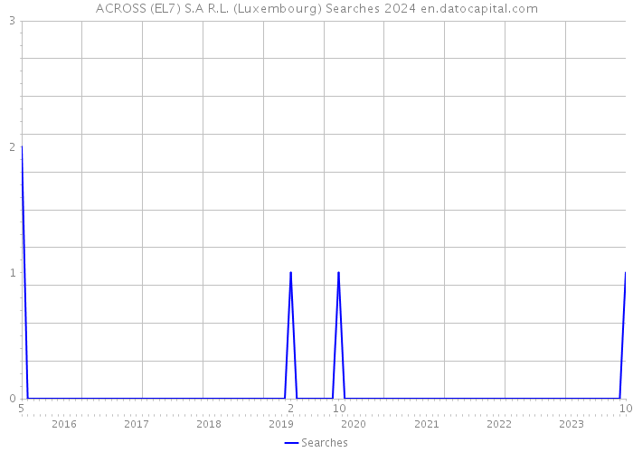 ACROSS (EL7) S.A R.L. (Luxembourg) Searches 2024 