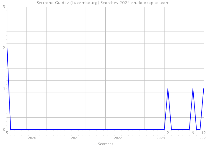 Bertrand Guidez (Luxembourg) Searches 2024 