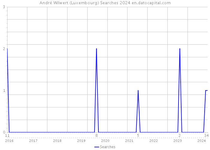 André Wilwert (Luxembourg) Searches 2024 