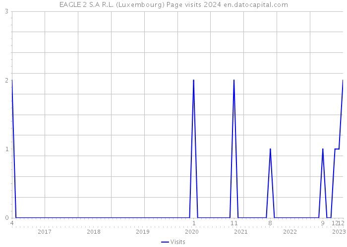 EAGLE 2 S.A R.L. (Luxembourg) Page visits 2024 