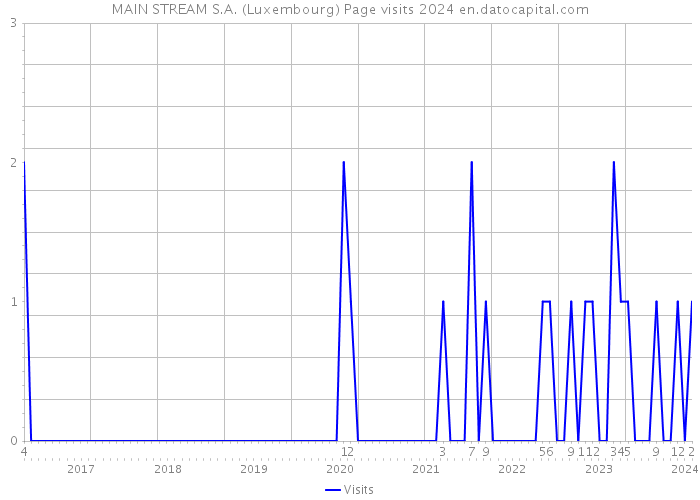 MAIN STREAM S.A. (Luxembourg) Page visits 2024 