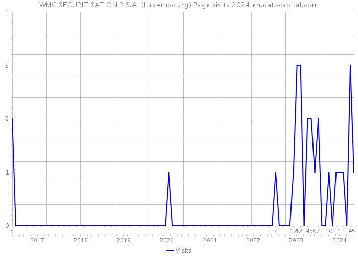 WMC SECURITISATION 2 S.A. (Luxembourg) Page visits 2024 