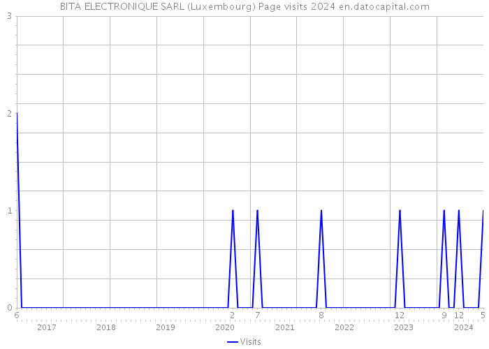 BITA ELECTRONIQUE SARL (Luxembourg) Page visits 2024 