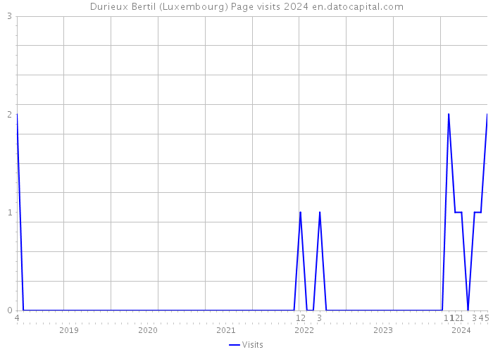 Durieux Bertil (Luxembourg) Page visits 2024 