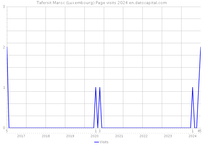 Tafersit Maroc (Luxembourg) Page visits 2024 