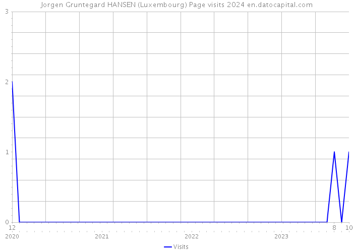 Jorgen Gruntegard HANSEN (Luxembourg) Page visits 2024 