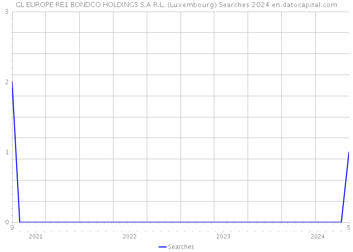 GL EUROPE RE1 BONDCO HOLDINGS S.A R.L. (Luxembourg) Searches 2024 