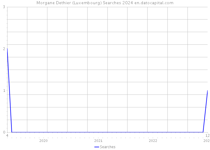 Morgane Dethier (Luxembourg) Searches 2024 