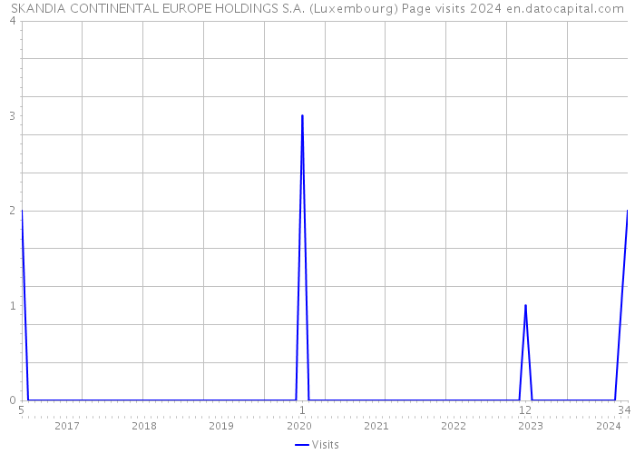 SKANDIA CONTINENTAL EUROPE HOLDINGS S.A. (Luxembourg) Page visits 2024 