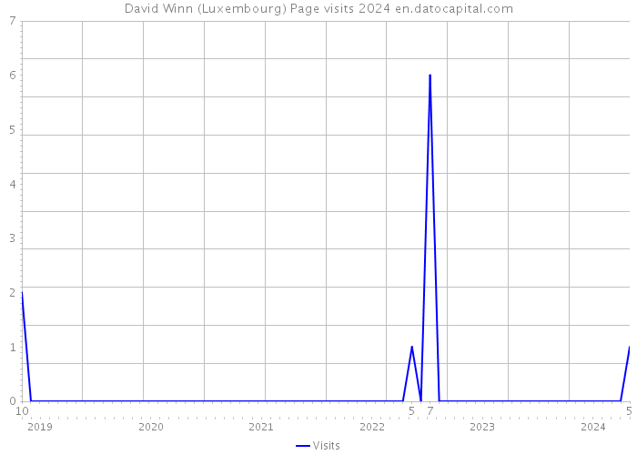 David Winn (Luxembourg) Page visits 2024 
