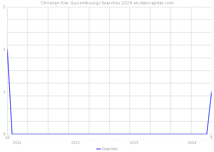 Christian Klar (Luxembourg) Searches 2024 