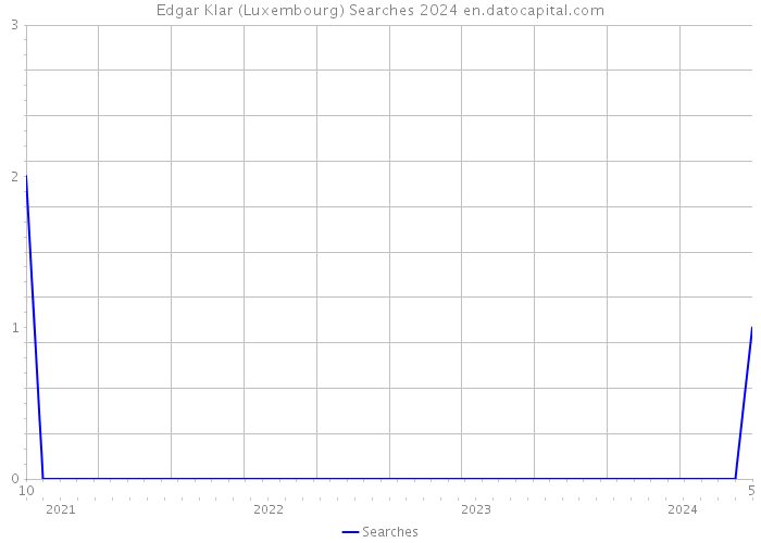 Edgar Klar (Luxembourg) Searches 2024 