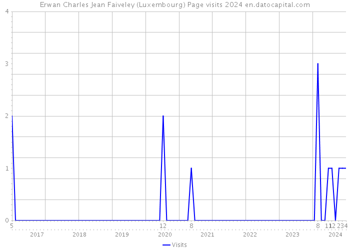 Erwan Charles Jean Faiveley (Luxembourg) Page visits 2024 