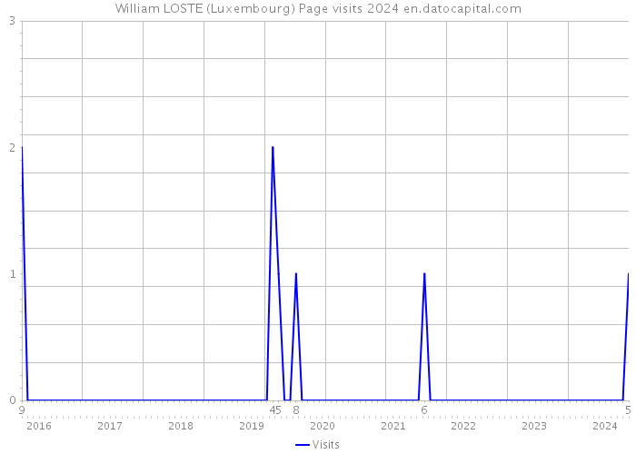 William LOSTE (Luxembourg) Page visits 2024 