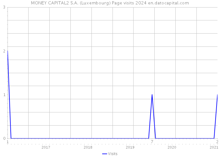 MONEY CAPITAL2 S.A. (Luxembourg) Page visits 2024 