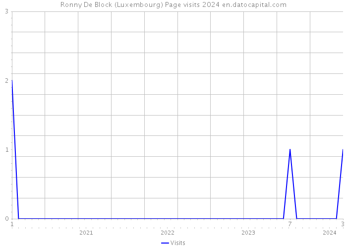 Ronny De Block (Luxembourg) Page visits 2024 