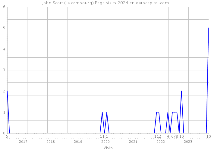 John Scott (Luxembourg) Page visits 2024 