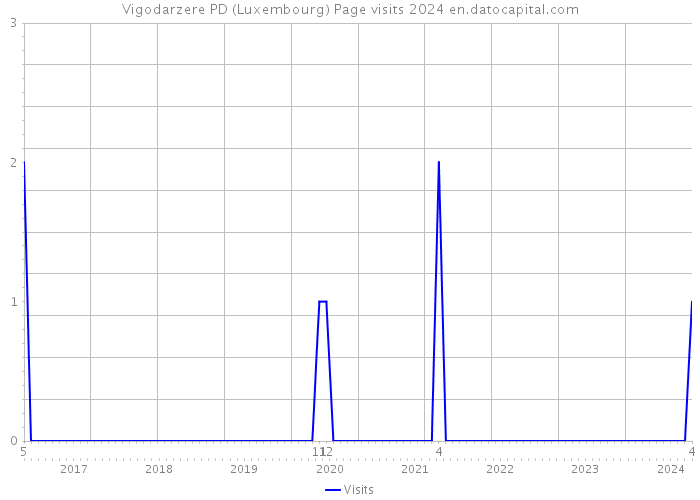 Vigodarzere PD (Luxembourg) Page visits 2024 
