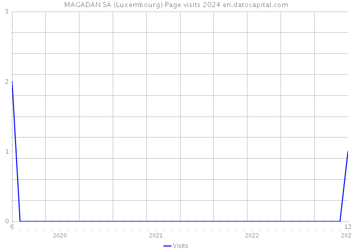 MAGADAN SA (Luxembourg) Page visits 2024 