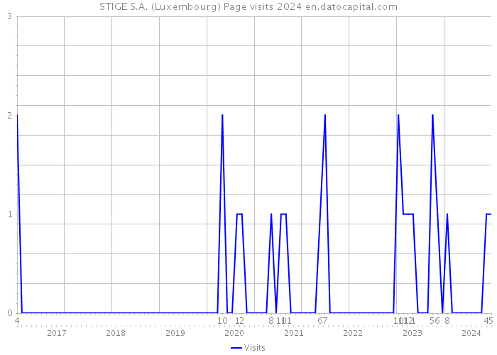 STIGE S.A. (Luxembourg) Page visits 2024 