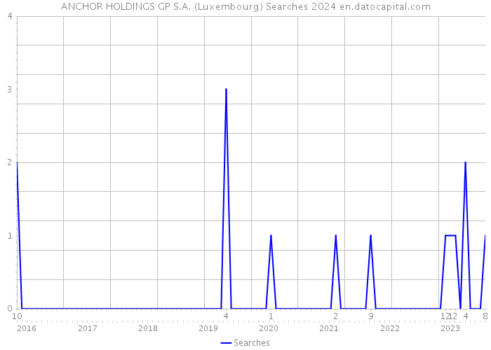 ANCHOR HOLDINGS GP S.A. (Luxembourg) Searches 2024 
