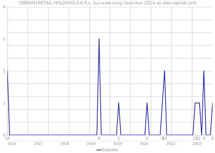 GERMAN RETAIL HOLDINGS S.A R.L. (Luxembourg) Searches 2024 