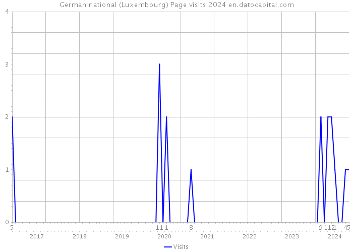 German national (Luxembourg) Page visits 2024 