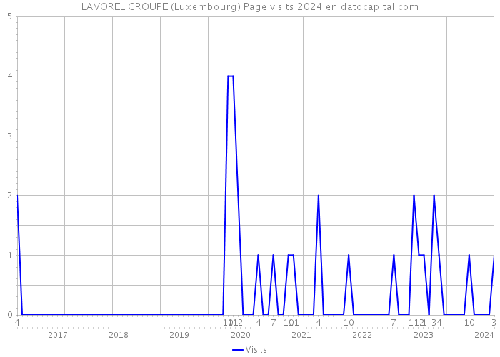 LAVOREL GROUPE (Luxembourg) Page visits 2024 