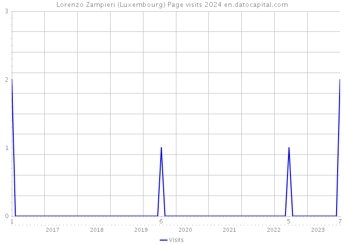 Lorenzo Zampieri (Luxembourg) Page visits 2024 