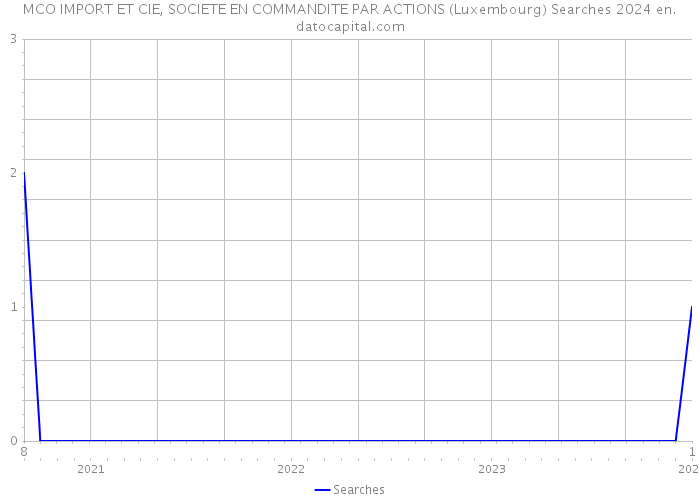 MCO IMPORT ET CIE, SOCIETE EN COMMANDITE PAR ACTIONS (Luxembourg) Searches 2024 