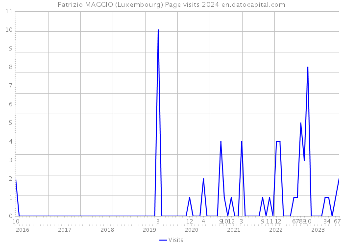 Patrizio MAGGIO (Luxembourg) Page visits 2024 