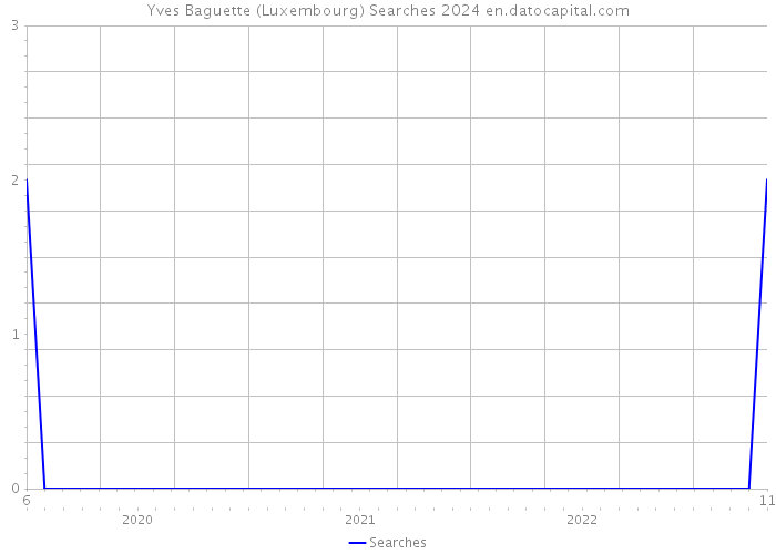 Yves Baguette (Luxembourg) Searches 2024 