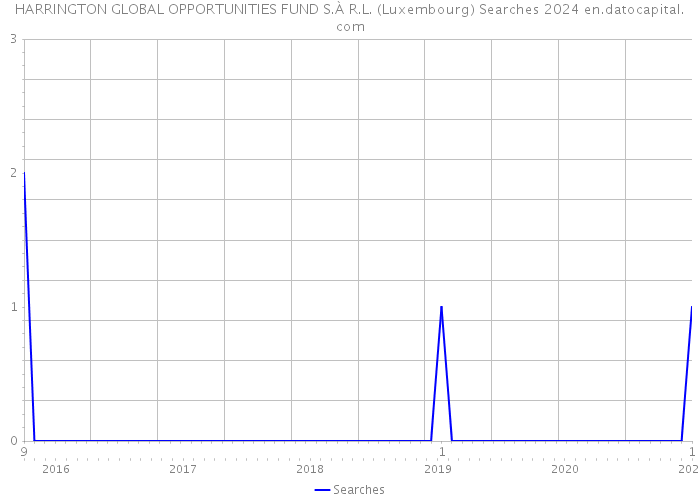 HARRINGTON GLOBAL OPPORTUNITIES FUND S.À R.L. (Luxembourg) Searches 2024 