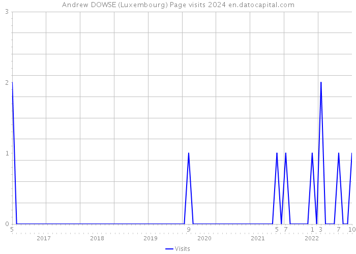 Andrew DOWSE (Luxembourg) Page visits 2024 