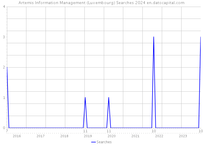 Artemis Information Management (Luxembourg) Searches 2024 