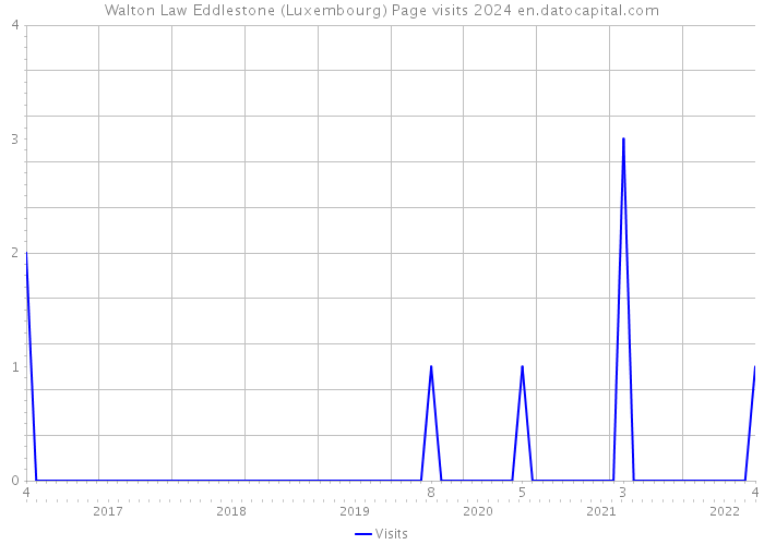 Walton Law Eddlestone (Luxembourg) Page visits 2024 
