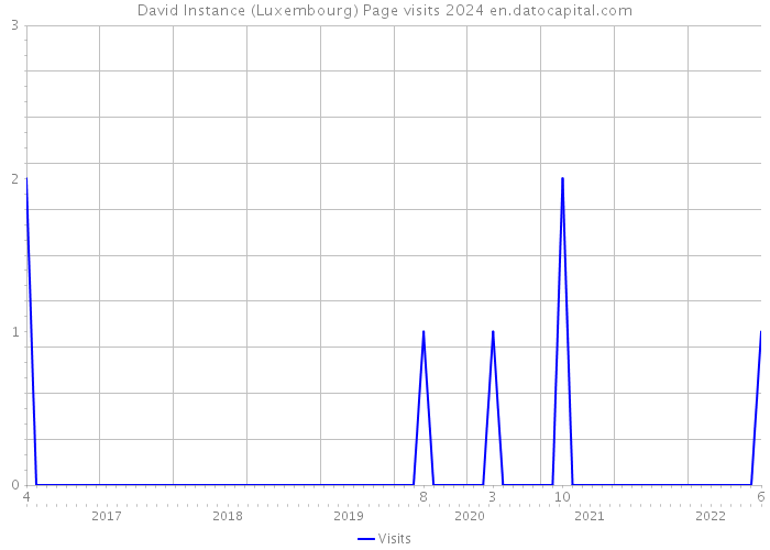 David Instance (Luxembourg) Page visits 2024 