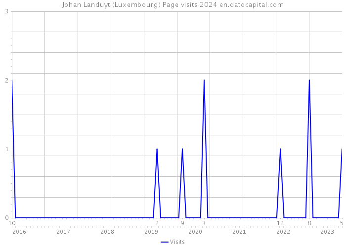 Johan Landuyt (Luxembourg) Page visits 2024 