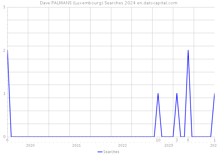 Dave PALMANS (Luxembourg) Searches 2024 
