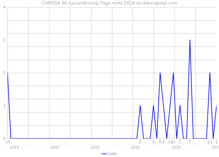 CARISSA SA (Luxembourg) Page visits 2024 