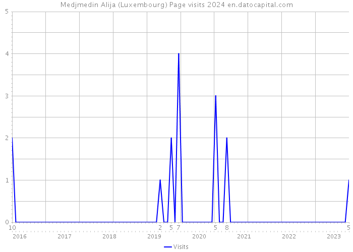 Medjmedin Alija (Luxembourg) Page visits 2024 