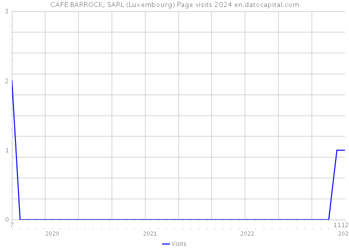 CAFE BARROCK, SARL (Luxembourg) Page visits 2024 