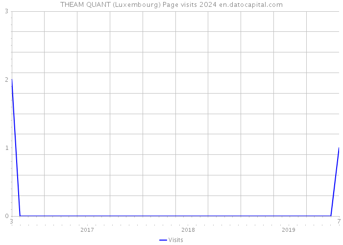 THEAM QUANT (Luxembourg) Page visits 2024 
