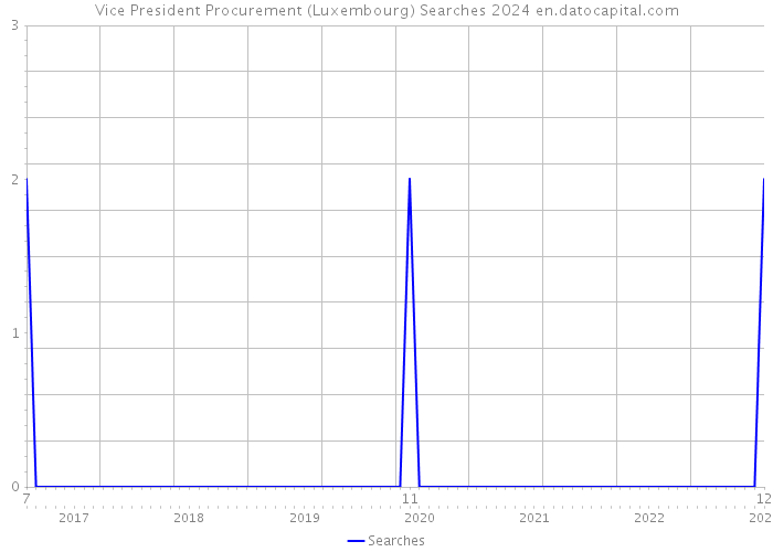 Vice President Procurement (Luxembourg) Searches 2024 