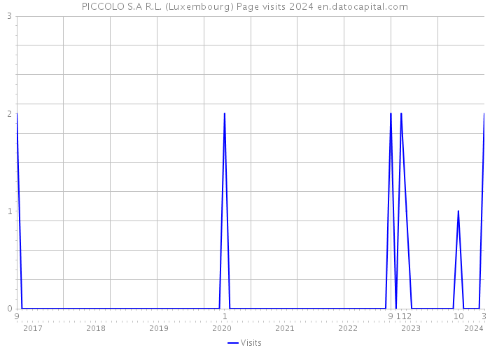 PICCOLO S.A R.L. (Luxembourg) Page visits 2024 