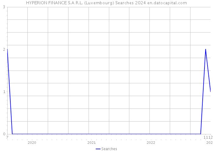 HYPERION FINANCE S.A R.L. (Luxembourg) Searches 2024 