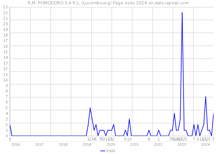 R.M. POMODORO S.A R.L. (Luxembourg) Page visits 2024 