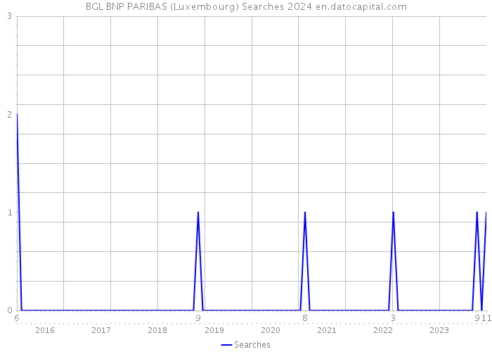 BGL BNP PARIBAS (Luxembourg) Searches 2024 