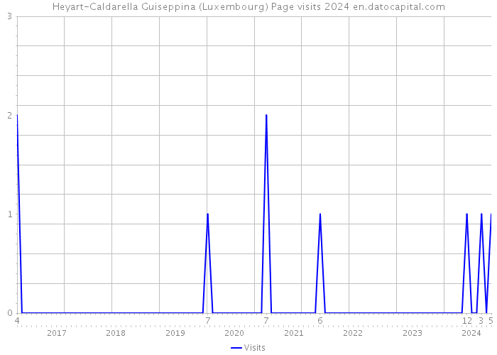 Heyart-Caldarella Guiseppina (Luxembourg) Page visits 2024 